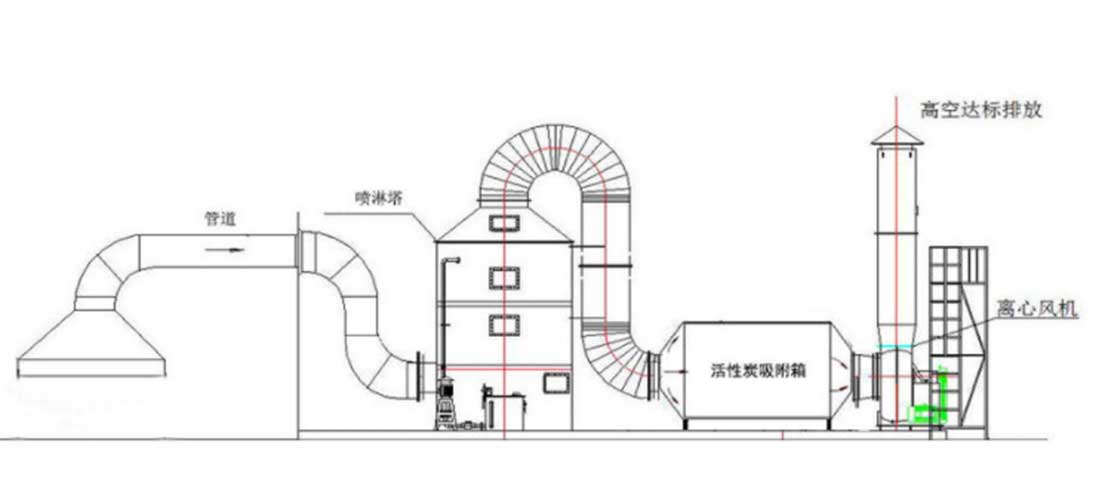 化工廠有機廢氣處理的方法有那些？