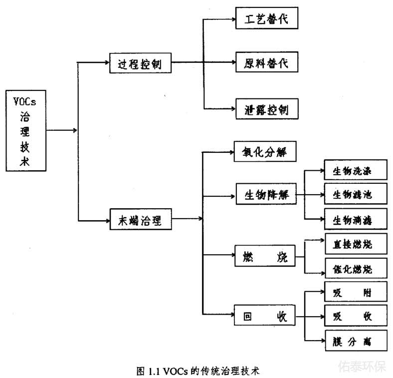 工業(yè)涂裝廢氣治理技術有那些？